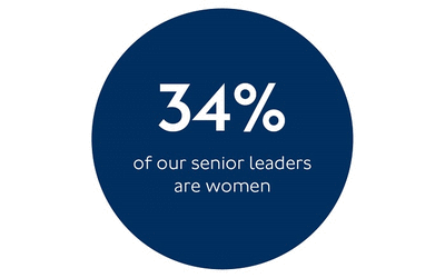 Statistic graphic that shows that 34 per cent of our senior leaders are women